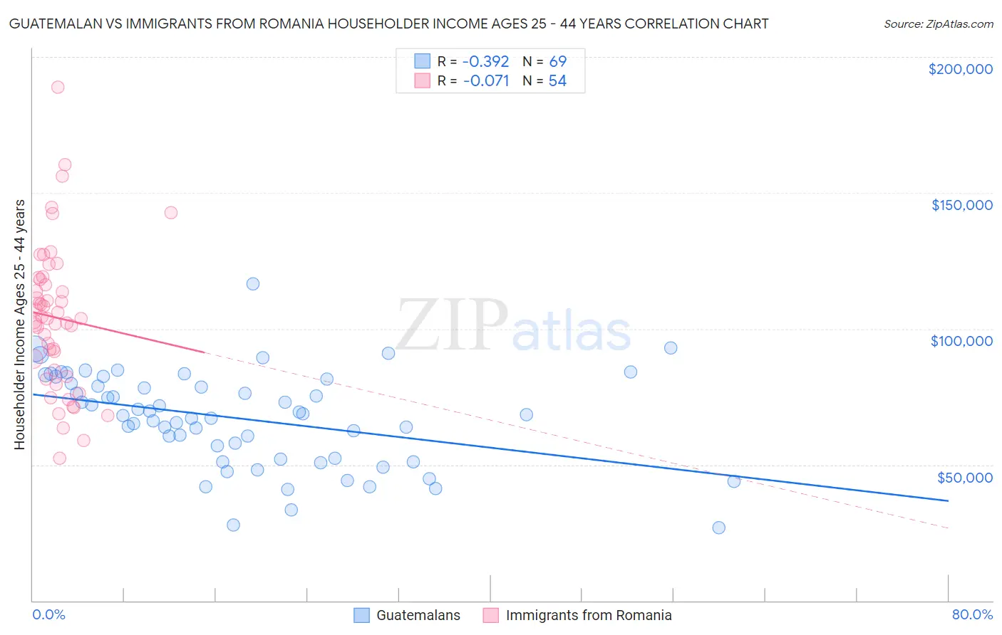 Guatemalan vs Immigrants from Romania Householder Income Ages 25 - 44 years