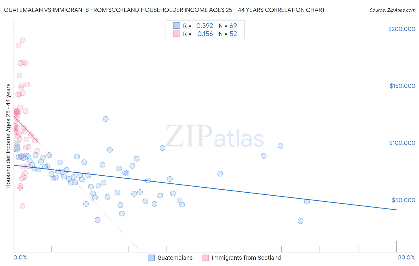 Guatemalan vs Immigrants from Scotland Householder Income Ages 25 - 44 years