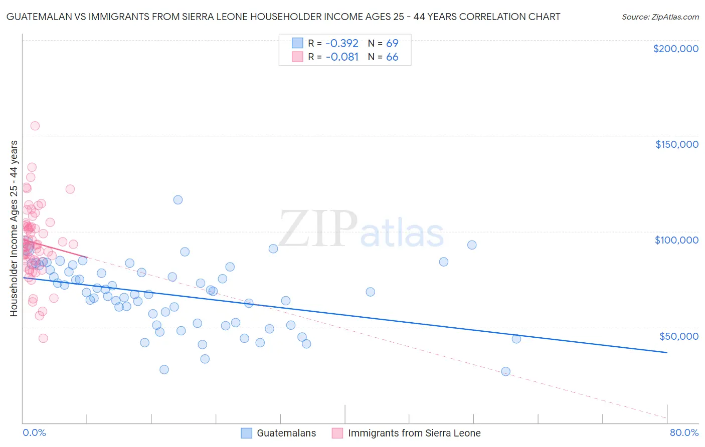 Guatemalan vs Immigrants from Sierra Leone Householder Income Ages 25 - 44 years