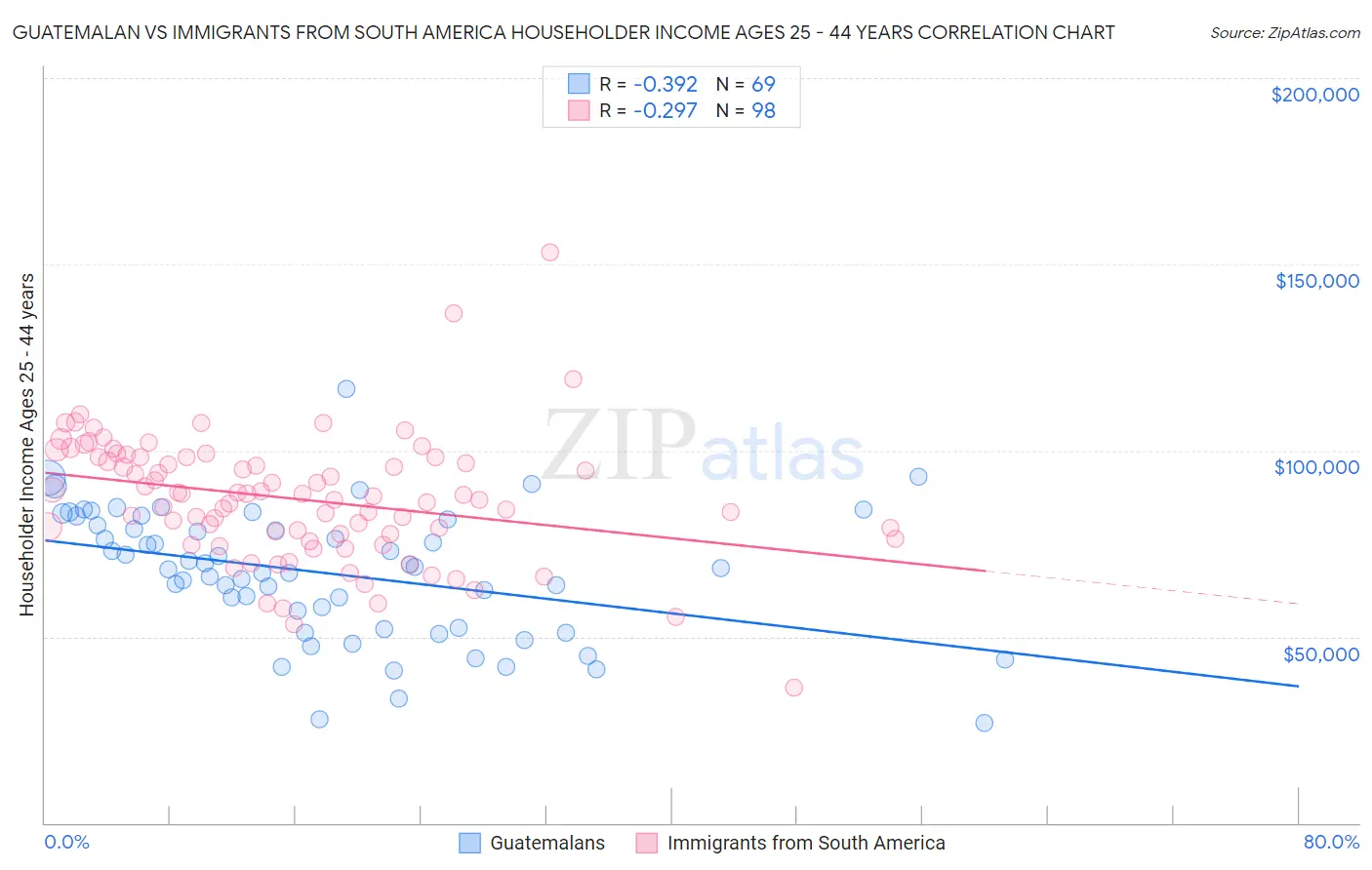 Guatemalan vs Immigrants from South America Householder Income Ages 25 - 44 years