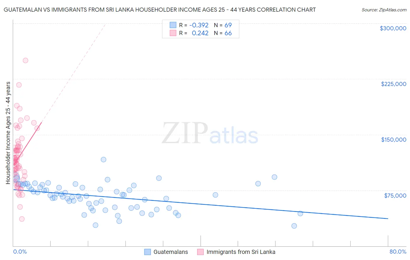 Guatemalan vs Immigrants from Sri Lanka Householder Income Ages 25 - 44 years
