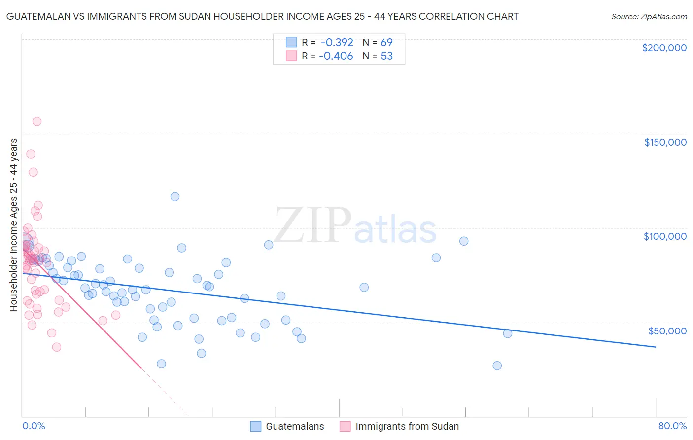 Guatemalan vs Immigrants from Sudan Householder Income Ages 25 - 44 years
