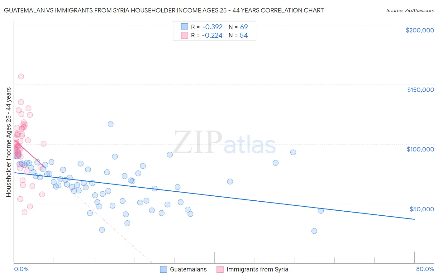 Guatemalan vs Immigrants from Syria Householder Income Ages 25 - 44 years