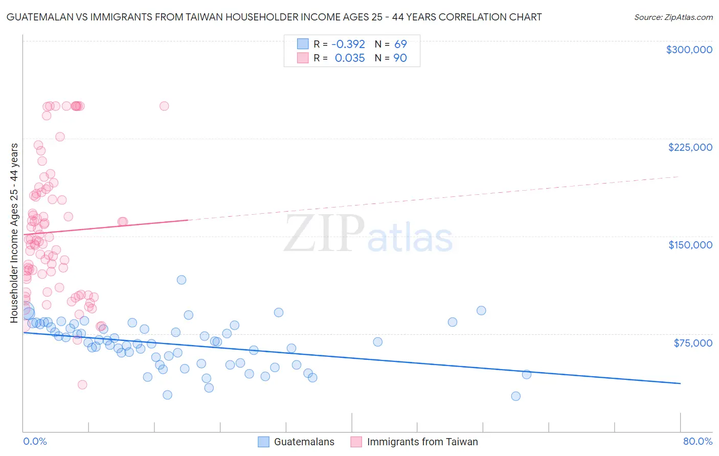 Guatemalan vs Immigrants from Taiwan Householder Income Ages 25 - 44 years