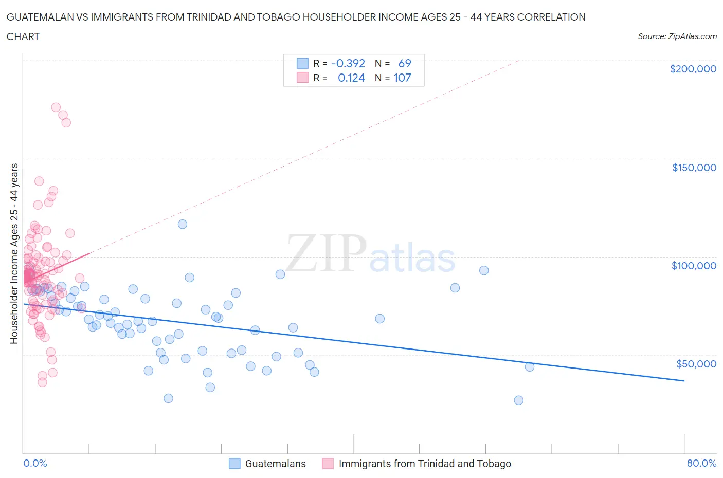 Guatemalan vs Immigrants from Trinidad and Tobago Householder Income Ages 25 - 44 years