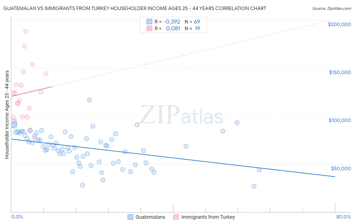 Guatemalan vs Immigrants from Turkey Householder Income Ages 25 - 44 years