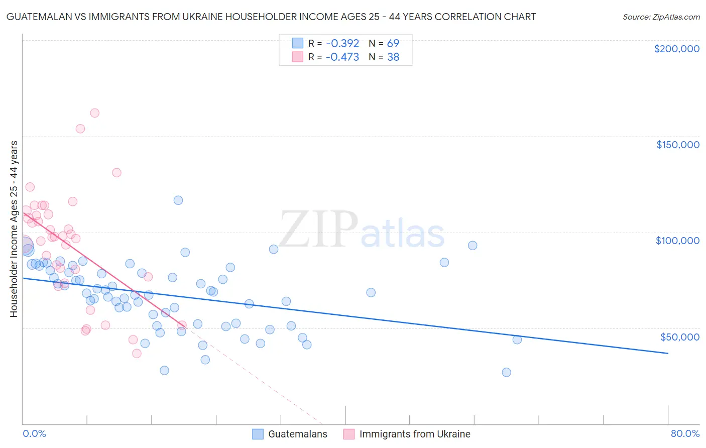 Guatemalan vs Immigrants from Ukraine Householder Income Ages 25 - 44 years