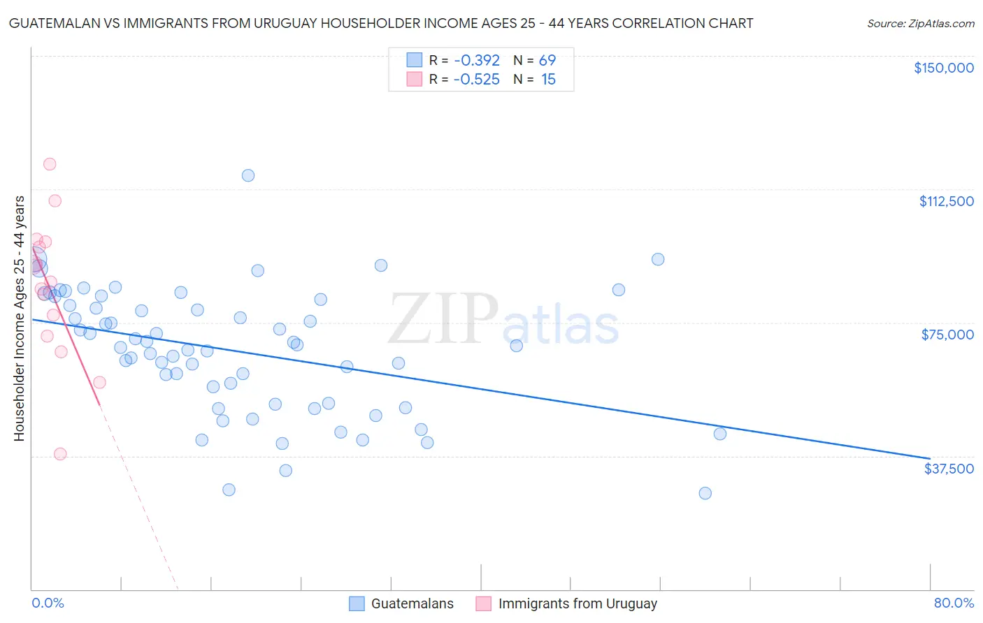 Guatemalan vs Immigrants from Uruguay Householder Income Ages 25 - 44 years