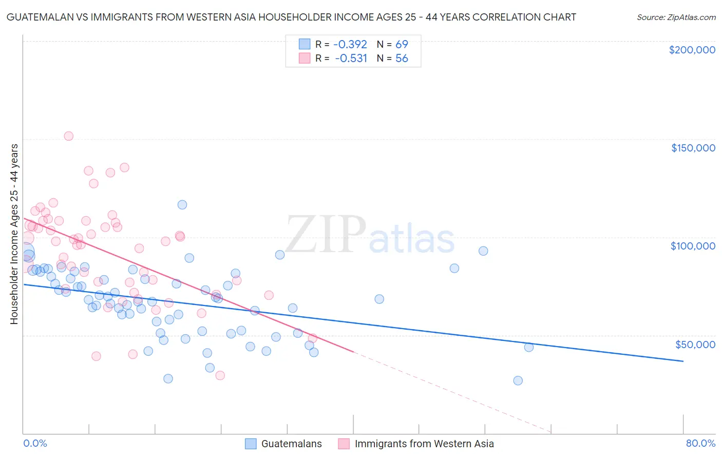Guatemalan vs Immigrants from Western Asia Householder Income Ages 25 - 44 years