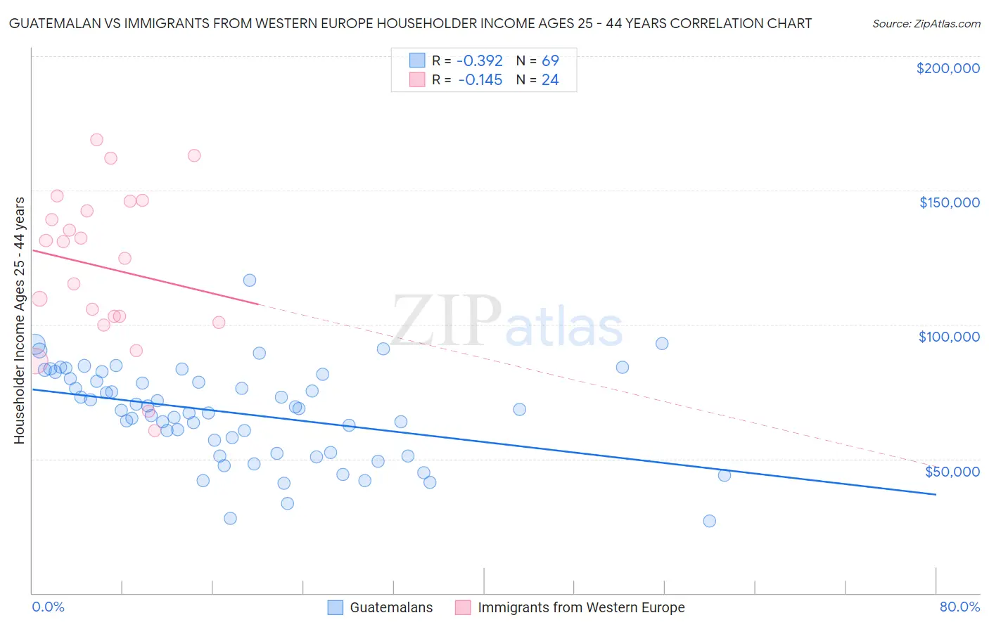 Guatemalan vs Immigrants from Western Europe Householder Income Ages 25 - 44 years