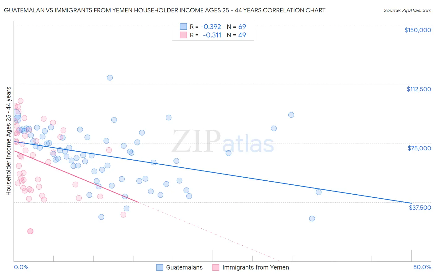 Guatemalan vs Immigrants from Yemen Householder Income Ages 25 - 44 years