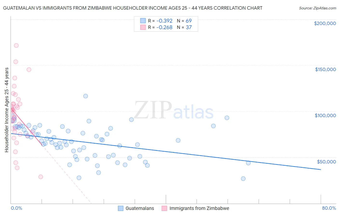 Guatemalan vs Immigrants from Zimbabwe Householder Income Ages 25 - 44 years