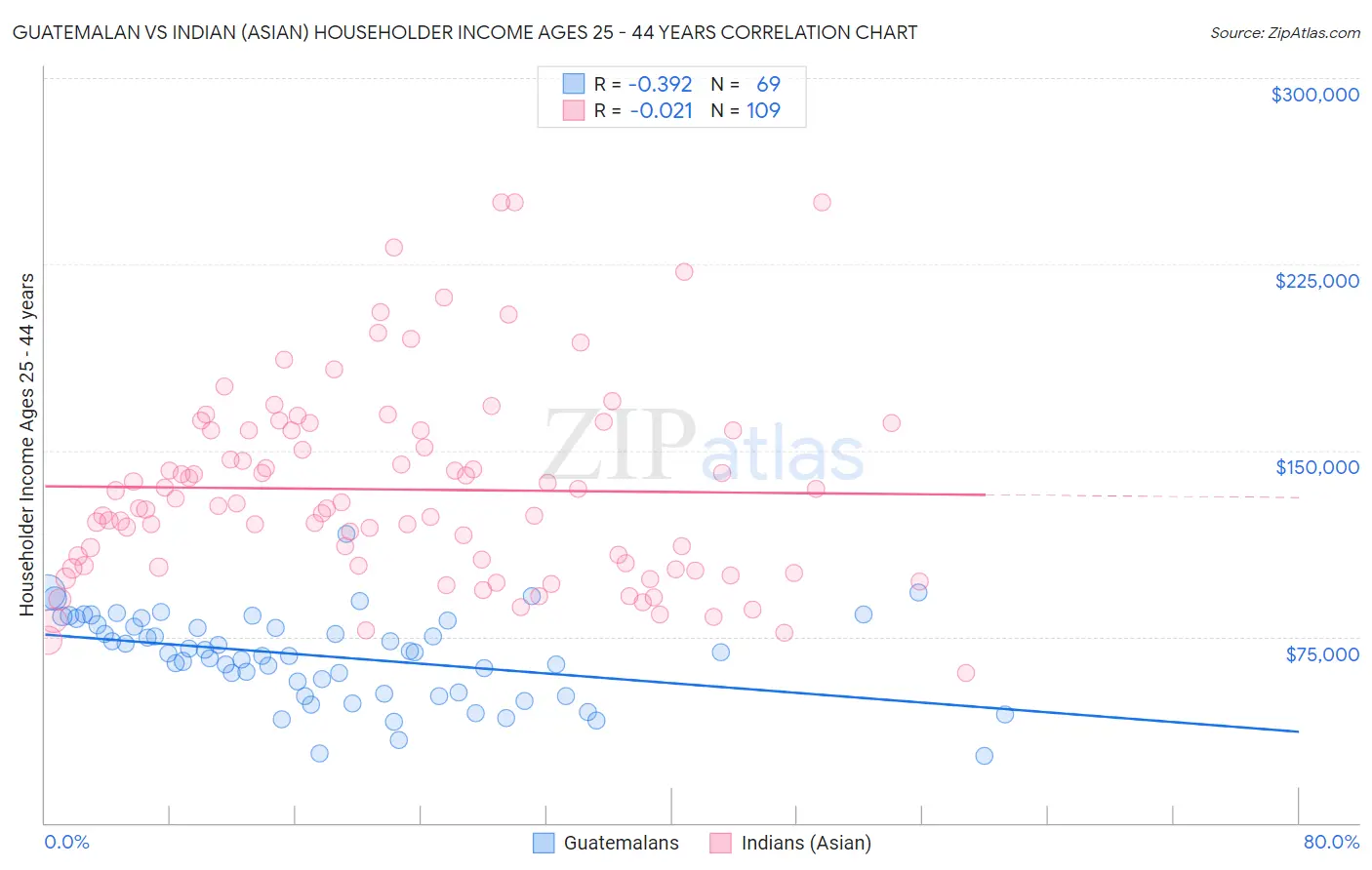Guatemalan vs Indian (Asian) Householder Income Ages 25 - 44 years