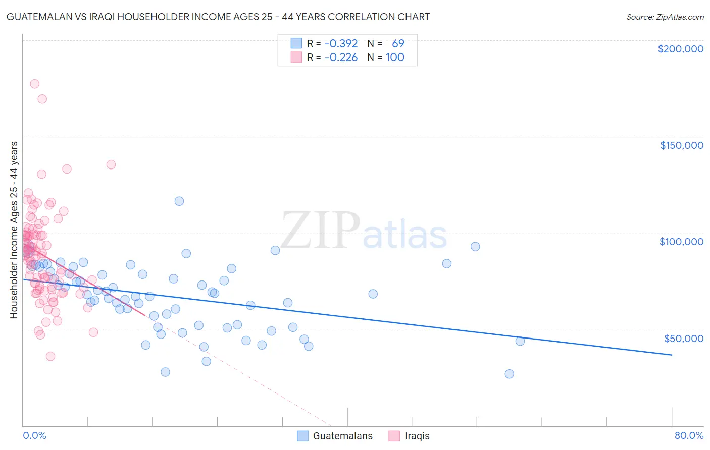 Guatemalan vs Iraqi Householder Income Ages 25 - 44 years