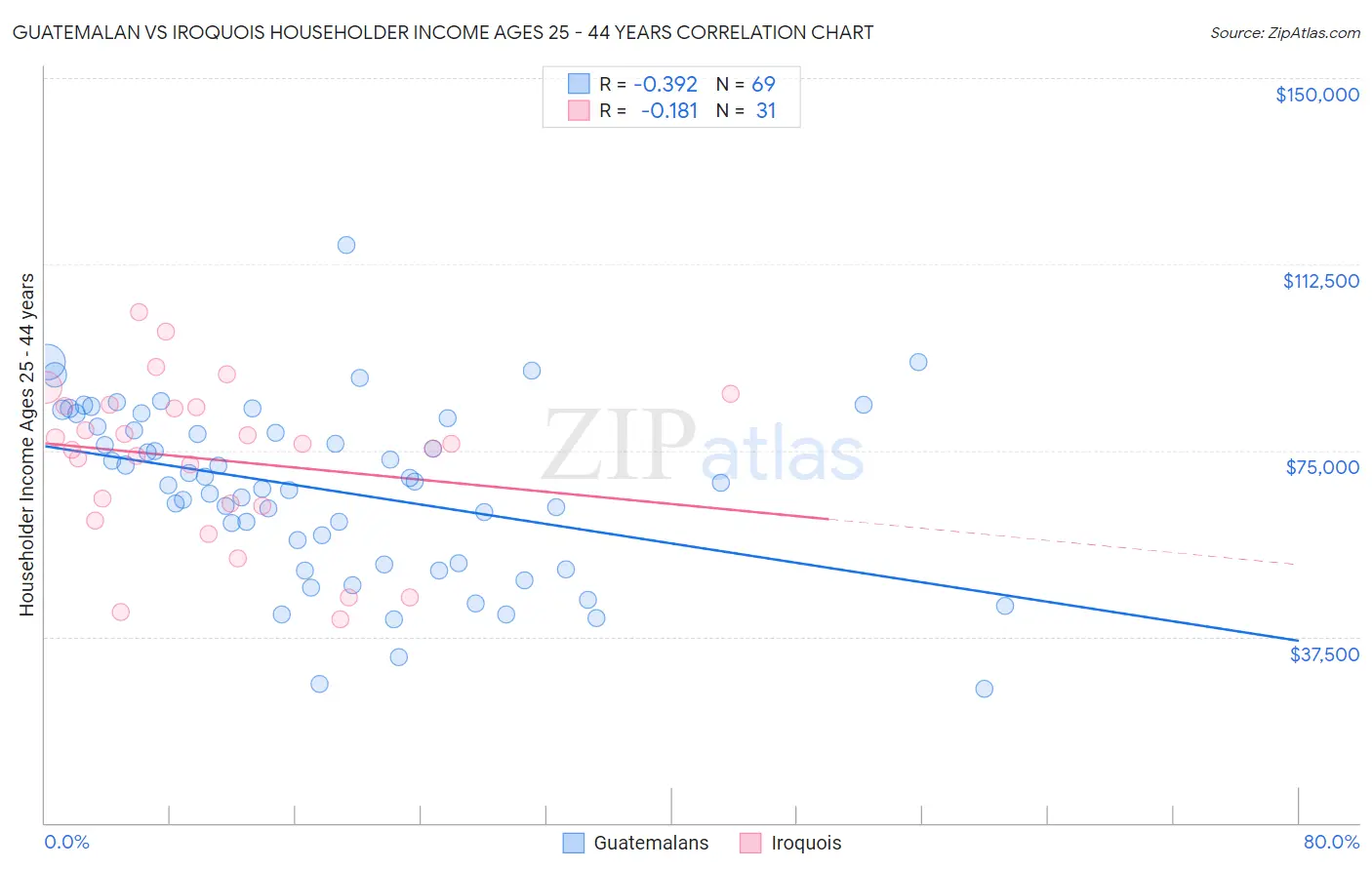 Guatemalan vs Iroquois Householder Income Ages 25 - 44 years