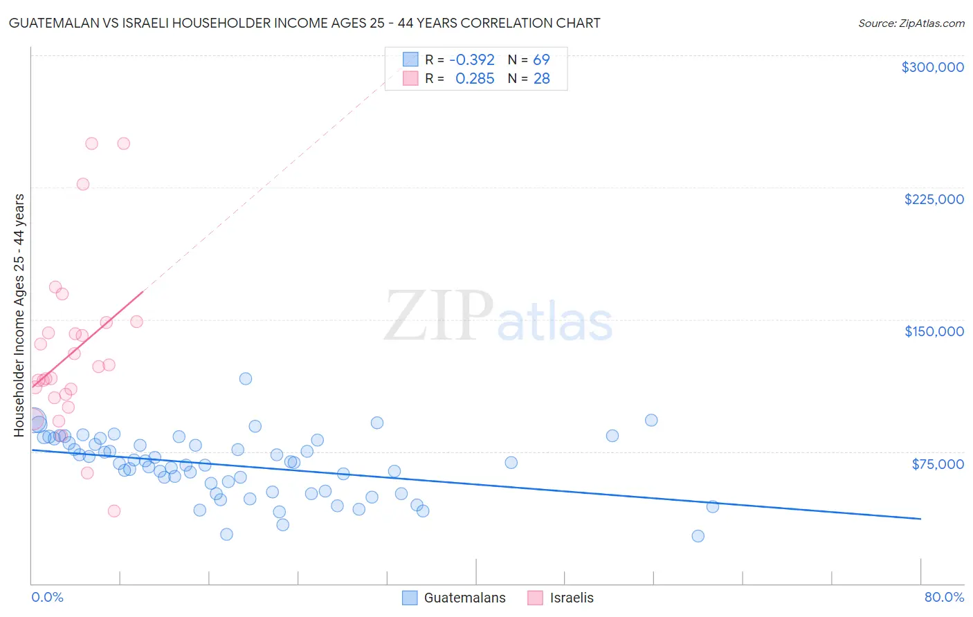 Guatemalan vs Israeli Householder Income Ages 25 - 44 years