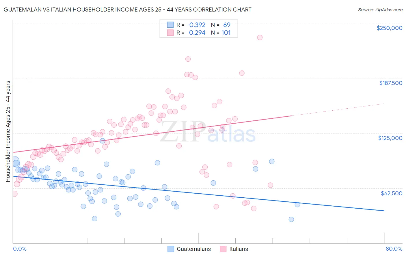 Guatemalan vs Italian Householder Income Ages 25 - 44 years
