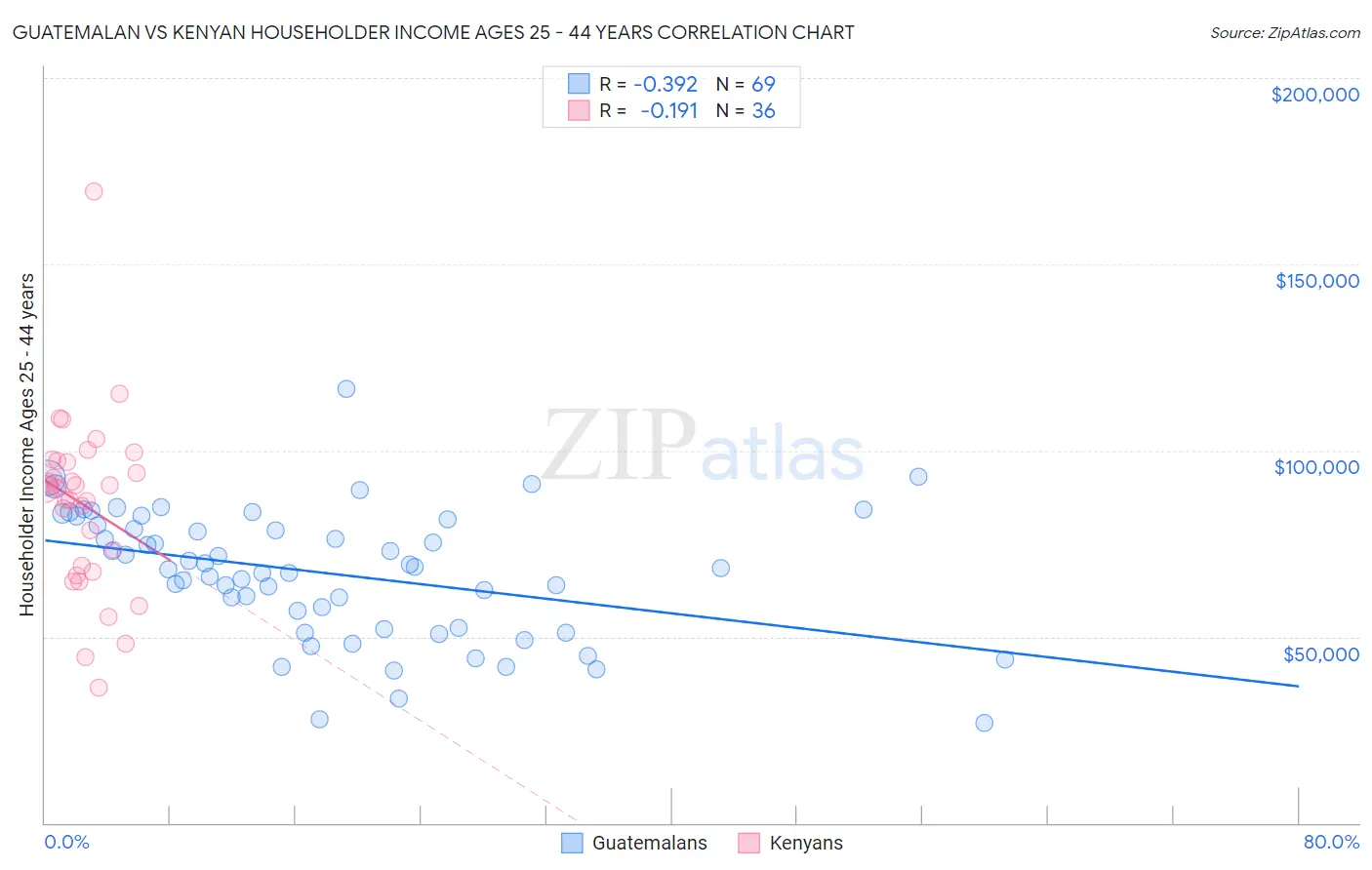 Guatemalan vs Kenyan Householder Income Ages 25 - 44 years