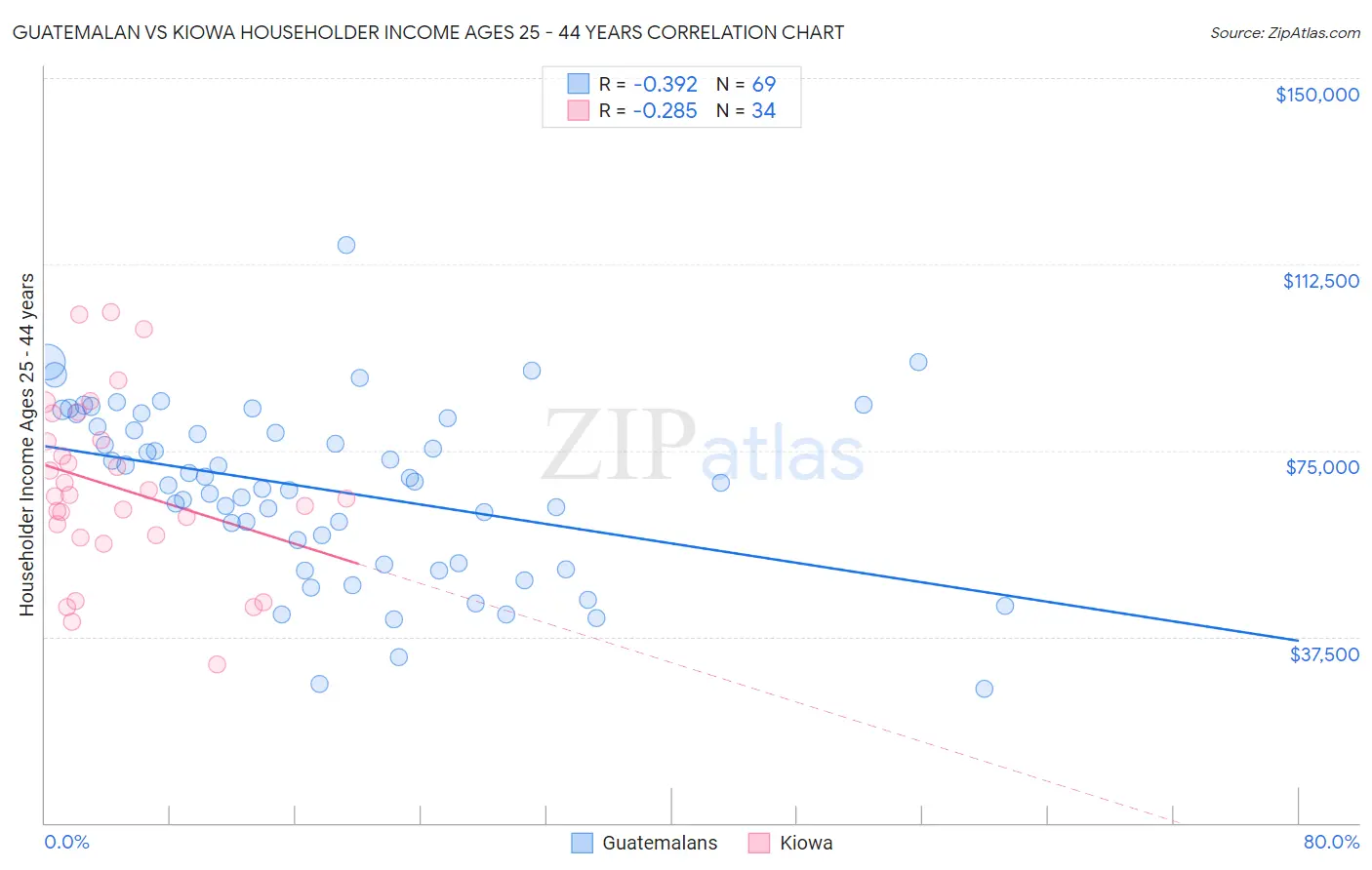Guatemalan vs Kiowa Householder Income Ages 25 - 44 years