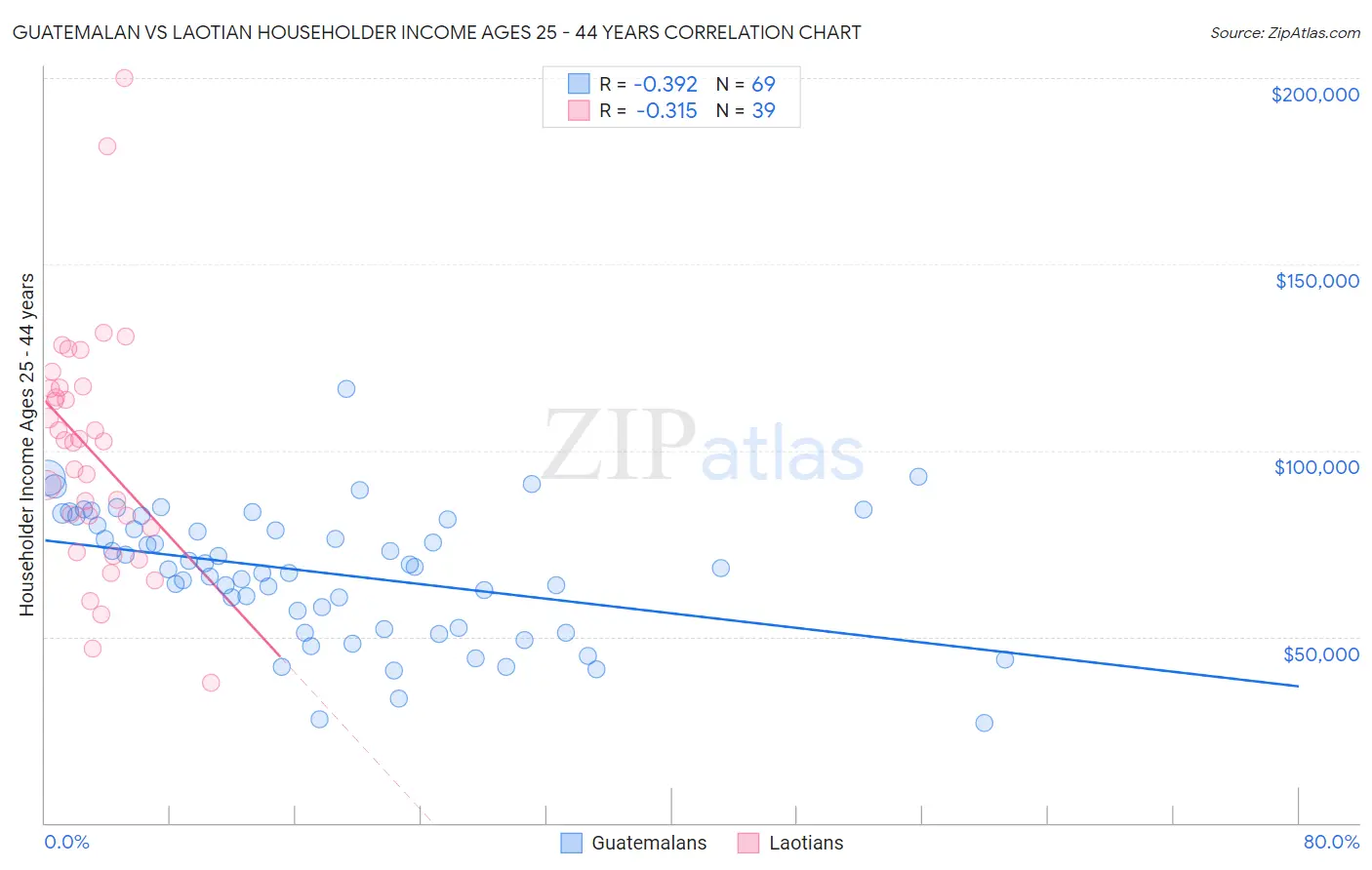 Guatemalan vs Laotian Householder Income Ages 25 - 44 years