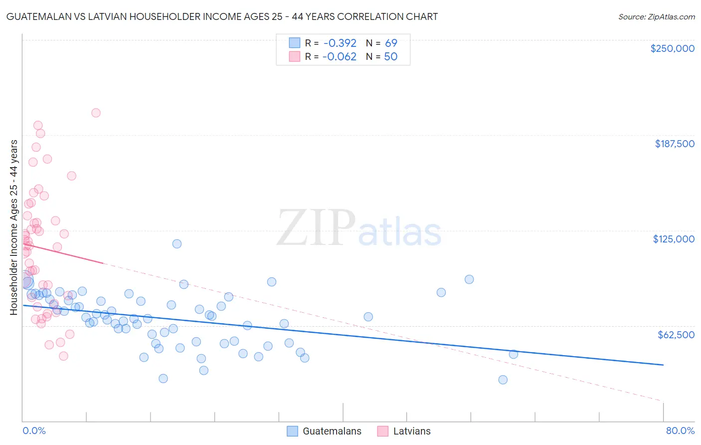 Guatemalan vs Latvian Householder Income Ages 25 - 44 years