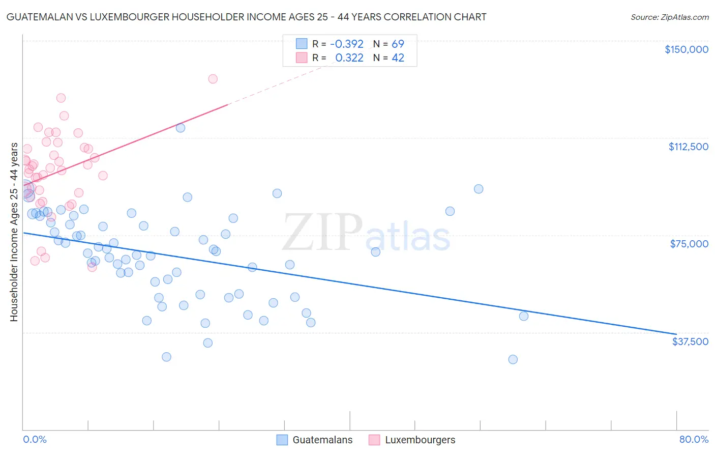 Guatemalan vs Luxembourger Householder Income Ages 25 - 44 years