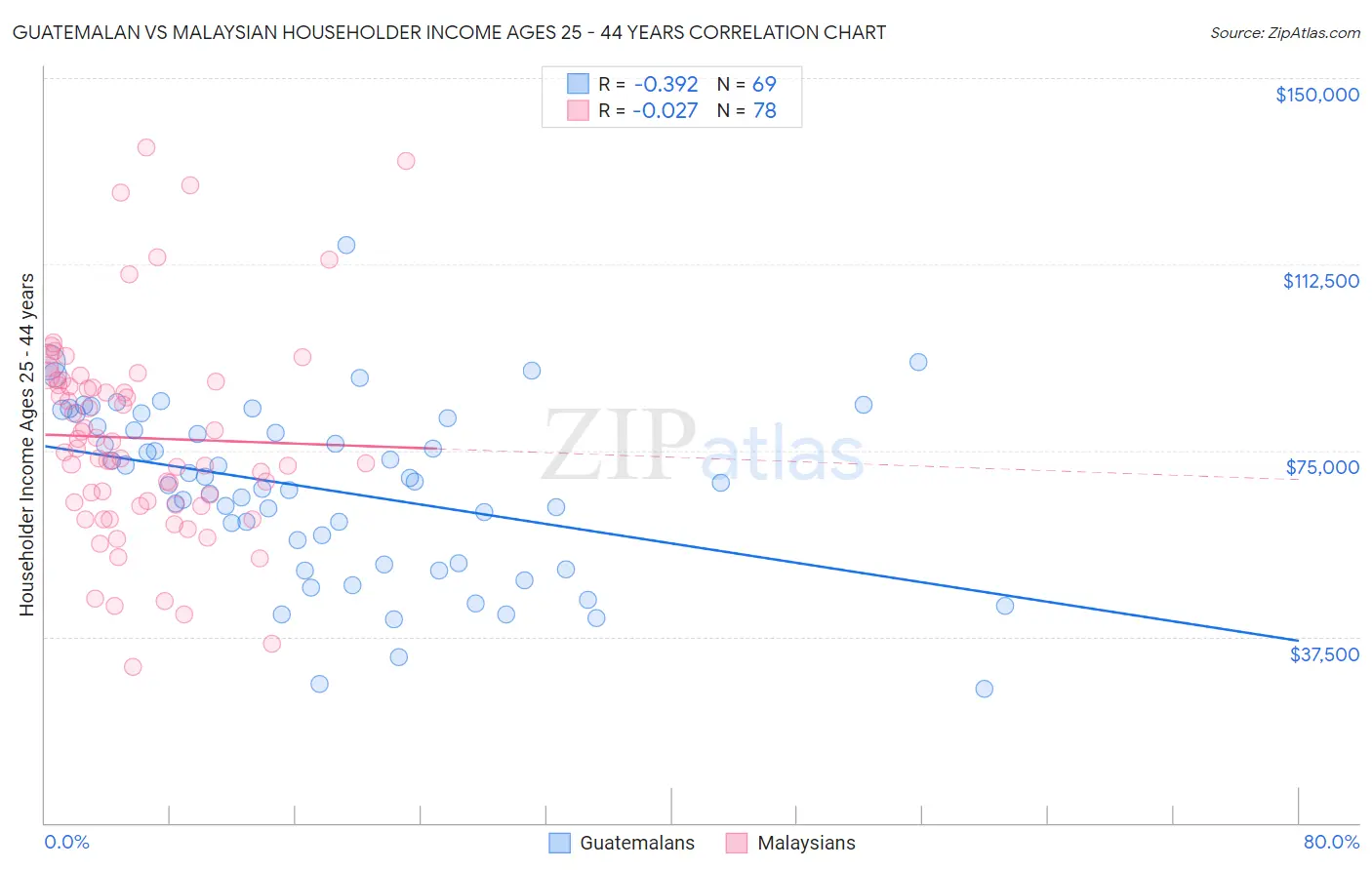 Guatemalan vs Malaysian Householder Income Ages 25 - 44 years