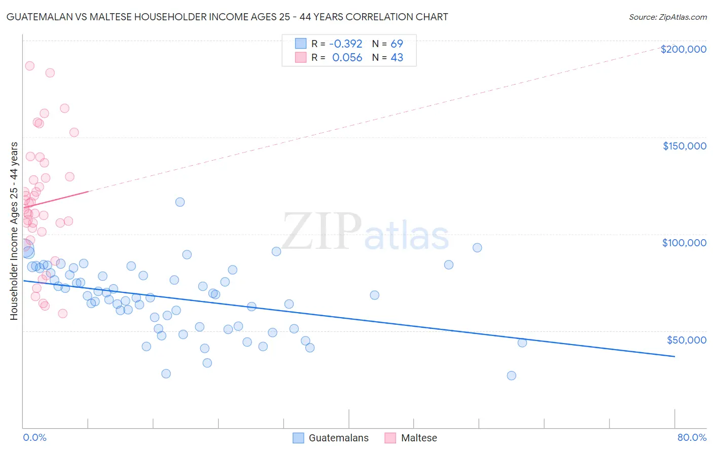 Guatemalan vs Maltese Householder Income Ages 25 - 44 years