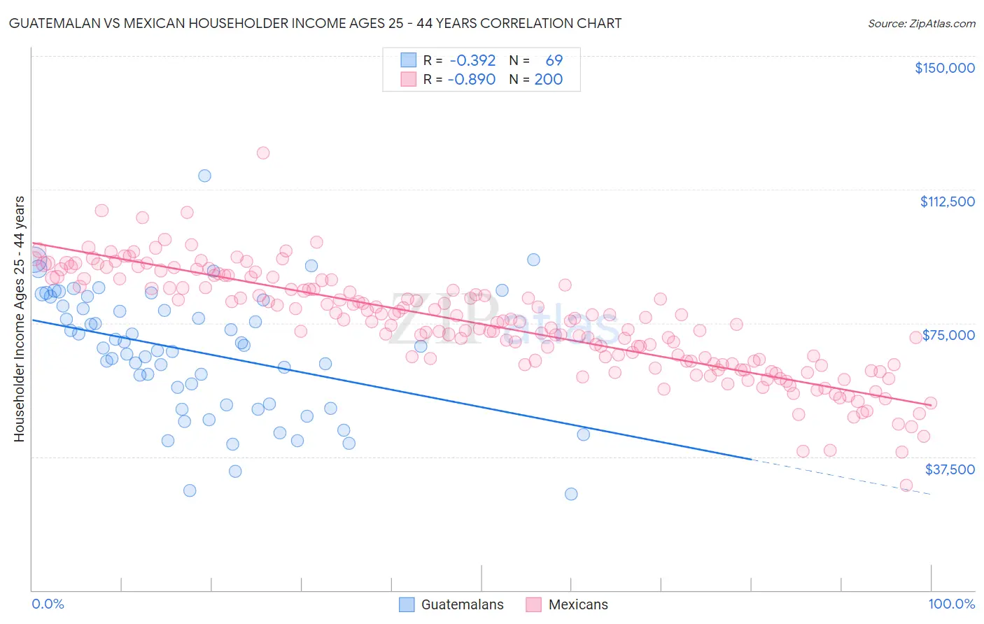 Guatemalan vs Mexican Householder Income Ages 25 - 44 years