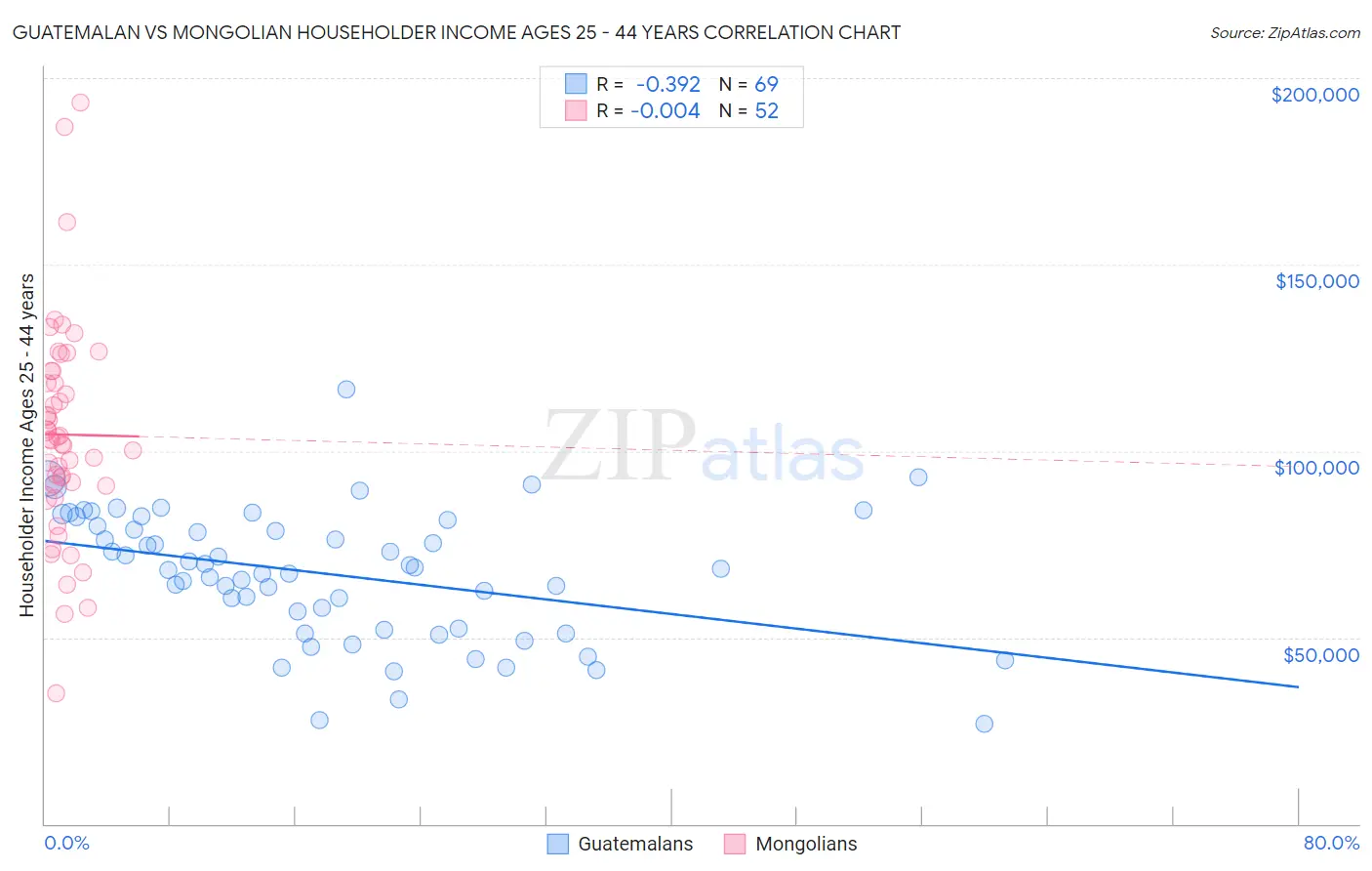 Guatemalan vs Mongolian Householder Income Ages 25 - 44 years