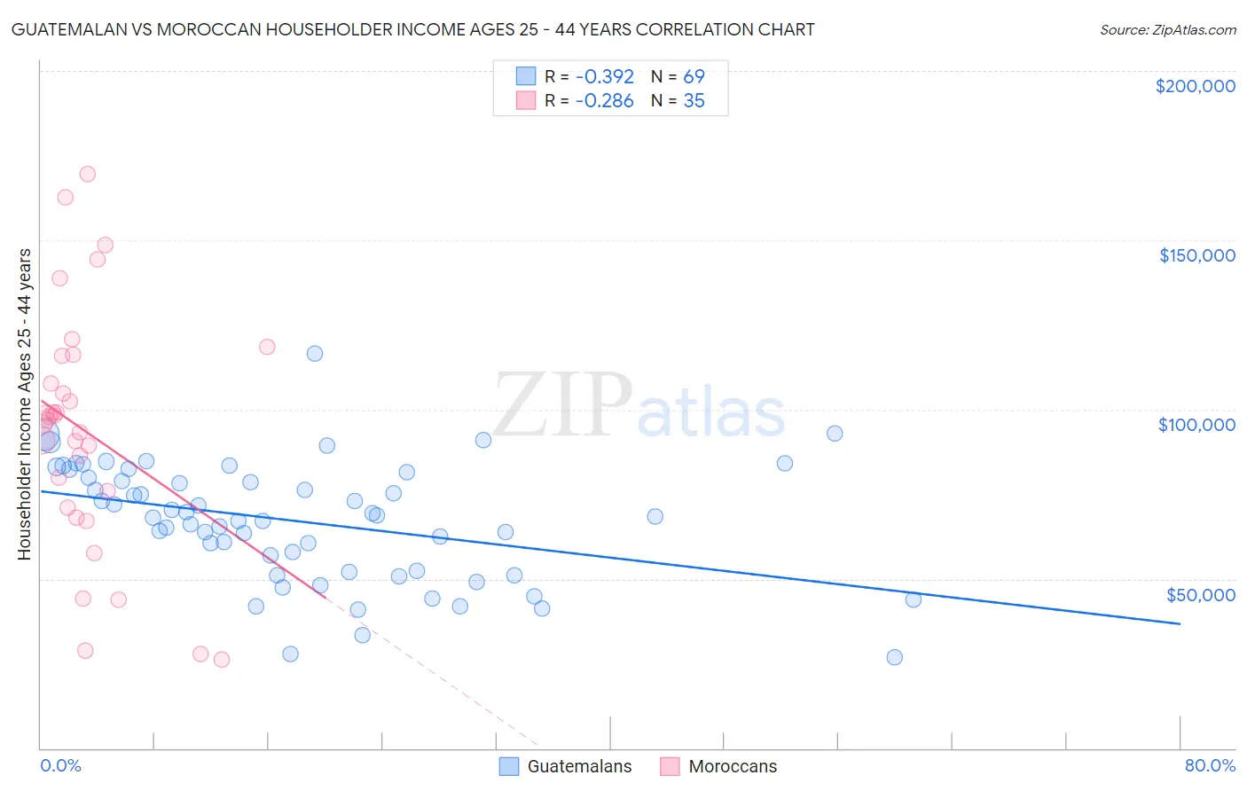 Guatemalan vs Moroccan Householder Income Ages 25 - 44 years