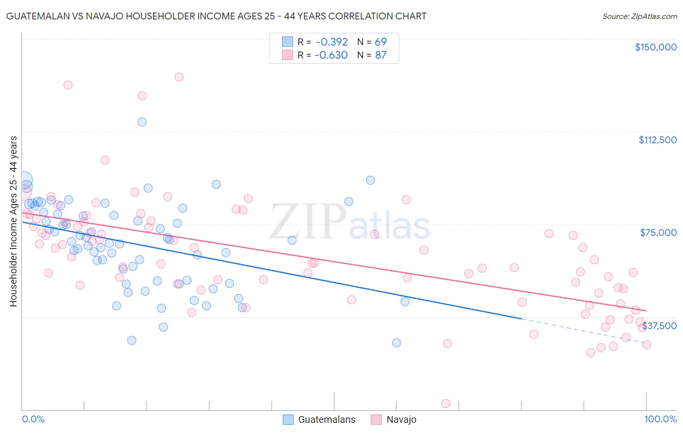 Guatemalan vs Navajo Householder Income Ages 25 - 44 years