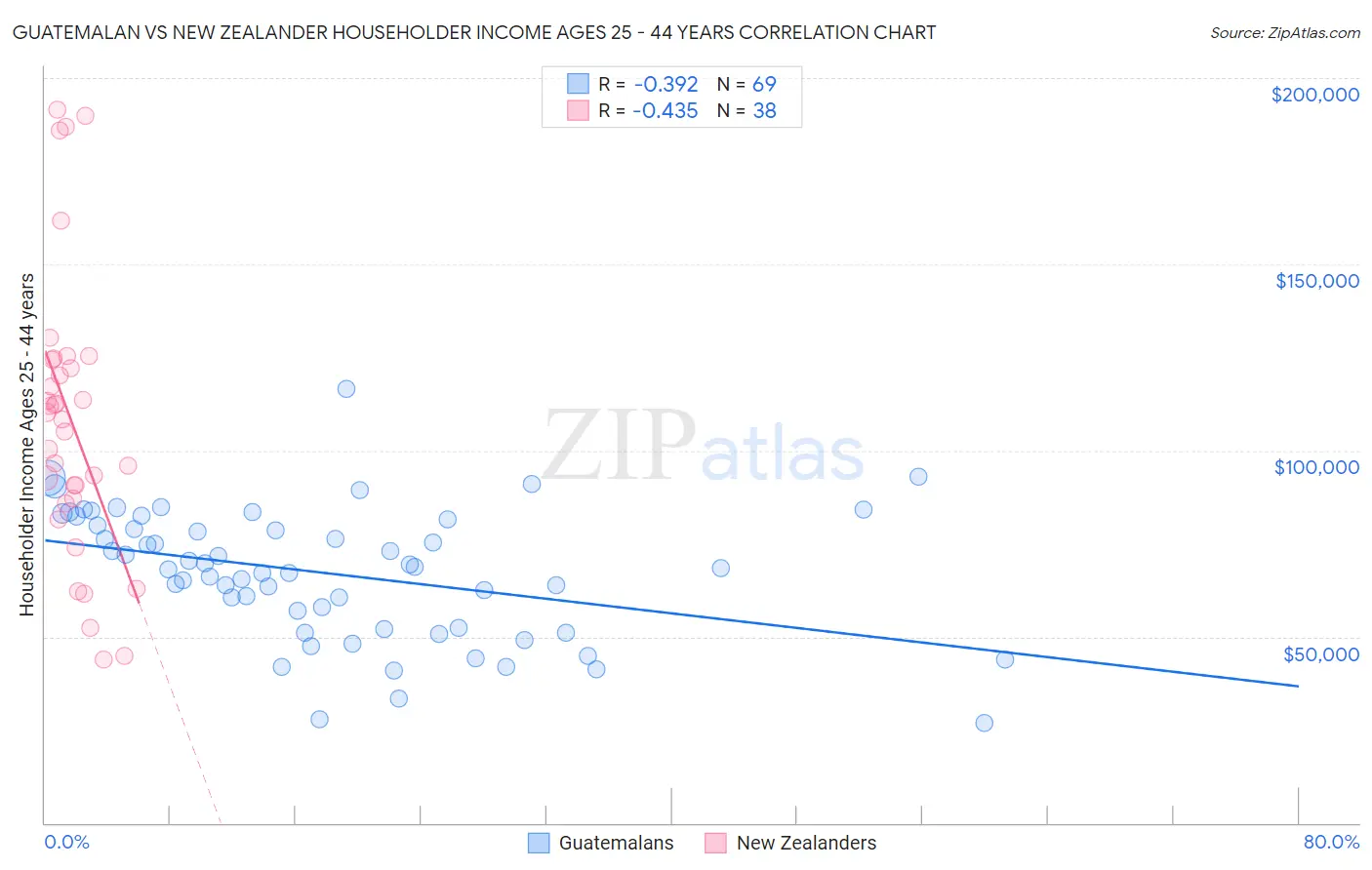 Guatemalan vs New Zealander Householder Income Ages 25 - 44 years