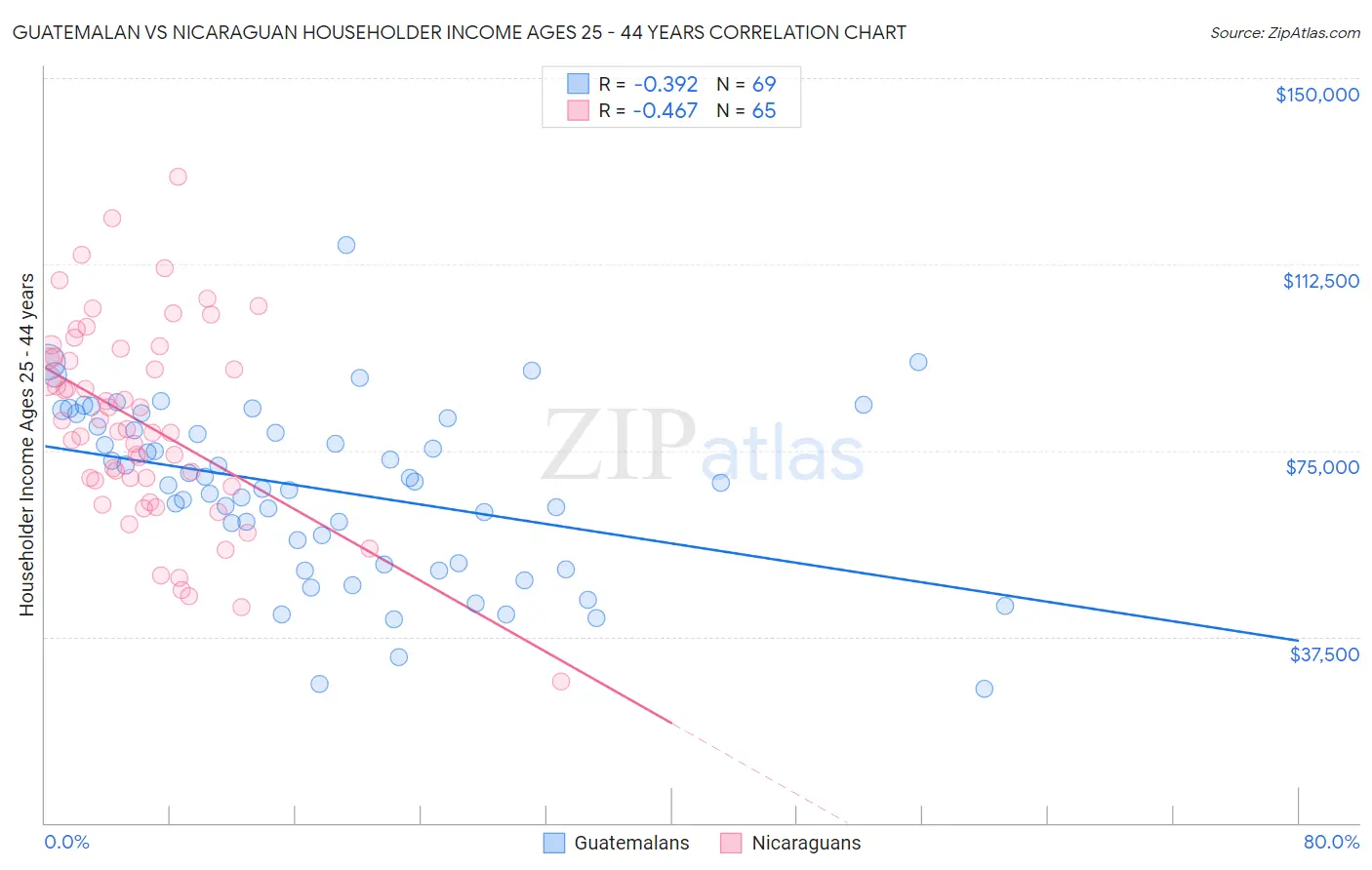 Guatemalan vs Nicaraguan Householder Income Ages 25 - 44 years