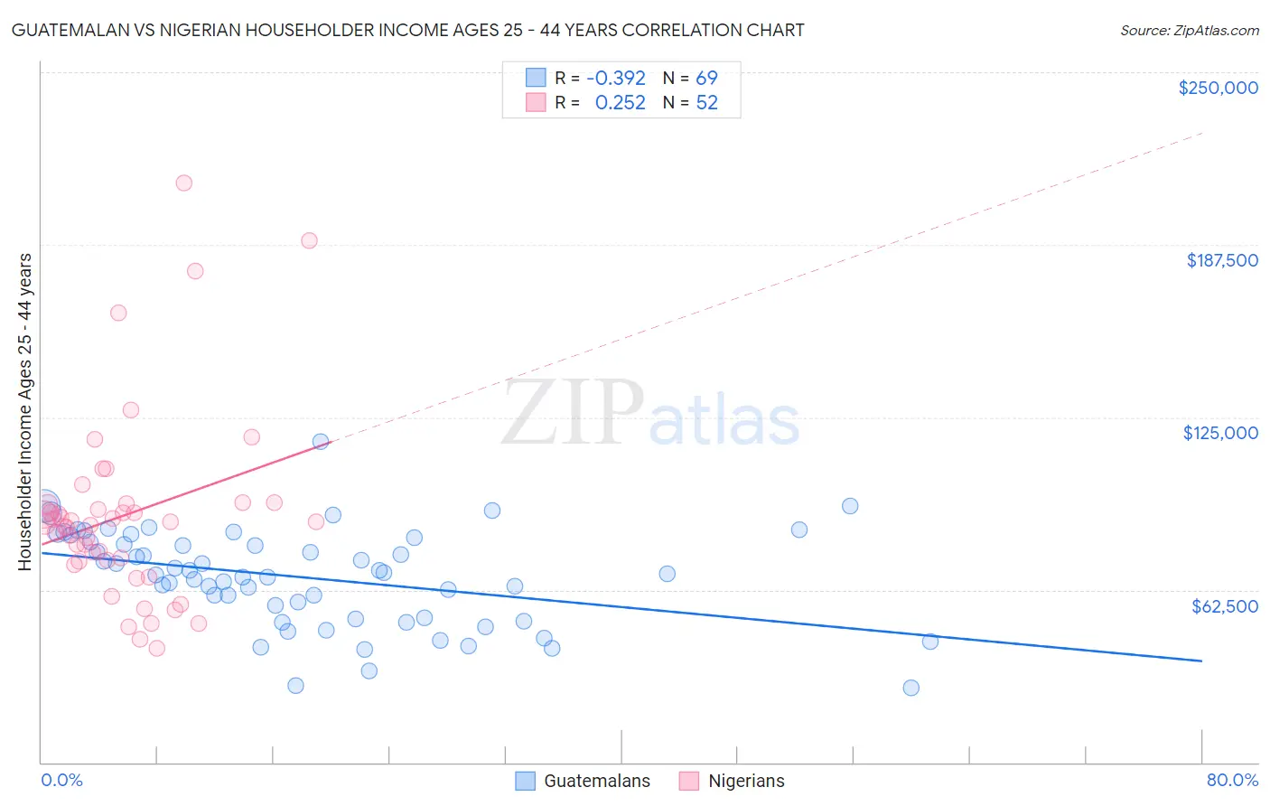 Guatemalan vs Nigerian Householder Income Ages 25 - 44 years