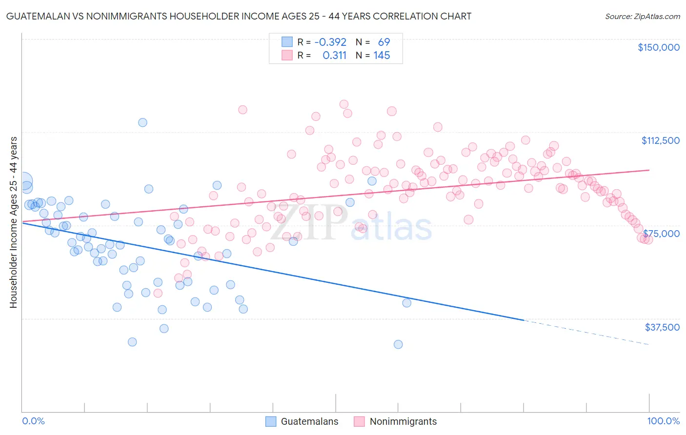 Guatemalan vs Nonimmigrants Householder Income Ages 25 - 44 years