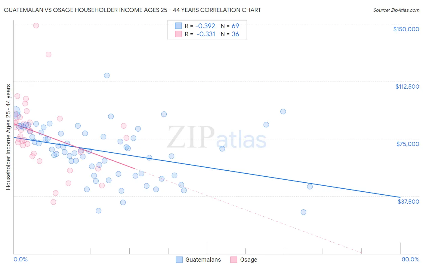Guatemalan vs Osage Householder Income Ages 25 - 44 years