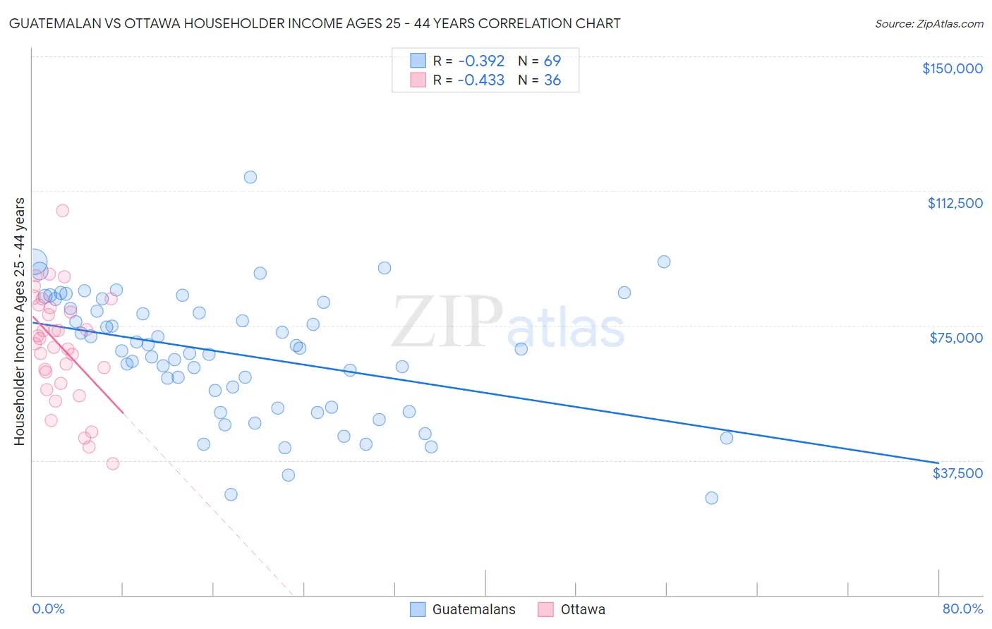 Guatemalan vs Ottawa Householder Income Ages 25 - 44 years