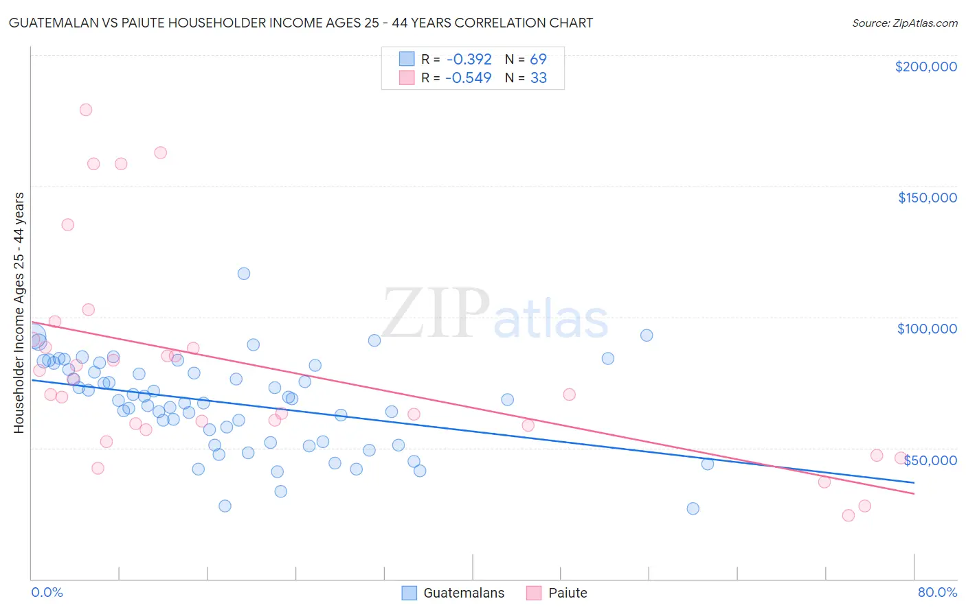 Guatemalan vs Paiute Householder Income Ages 25 - 44 years