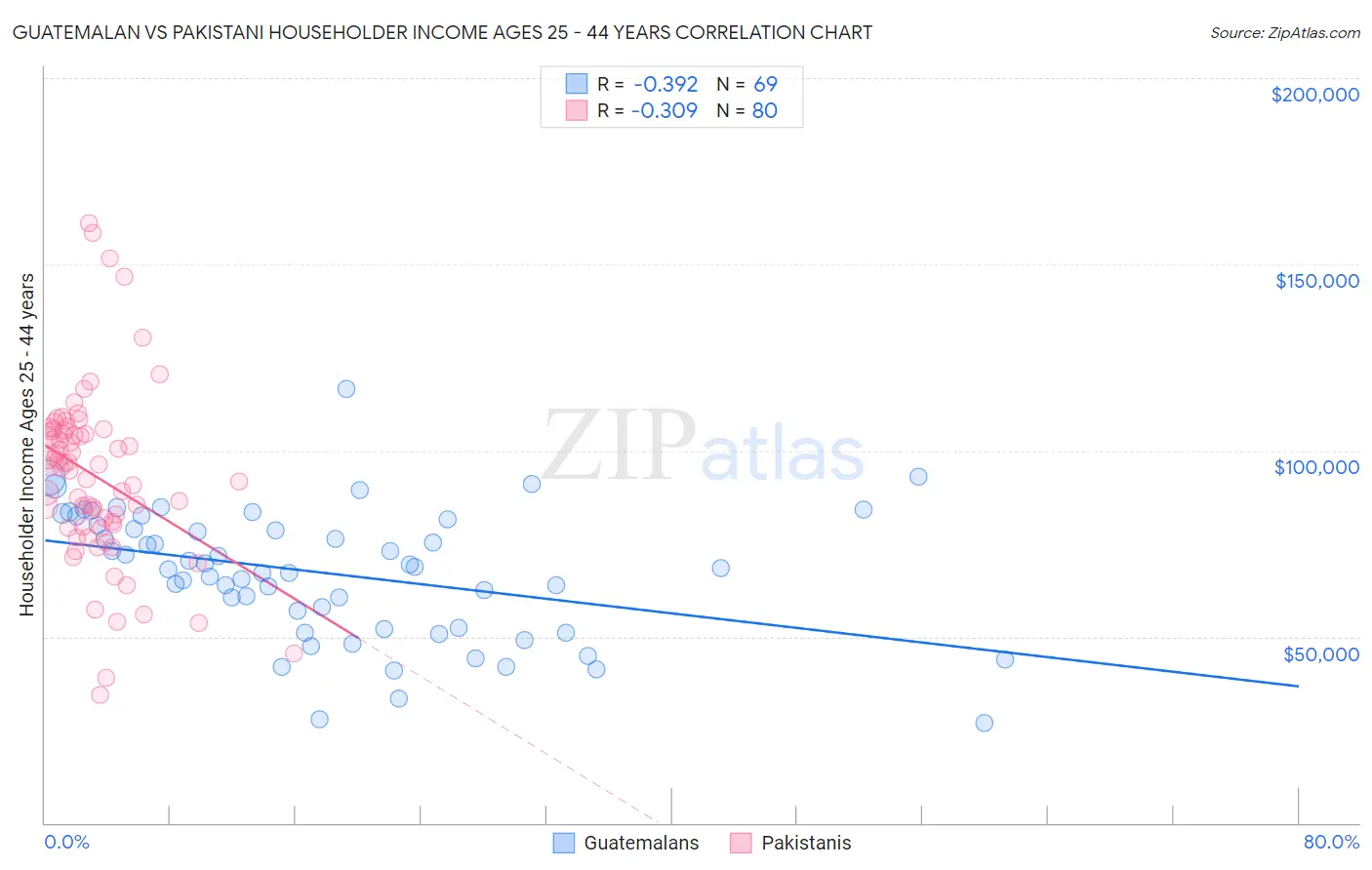 Guatemalan vs Pakistani Householder Income Ages 25 - 44 years