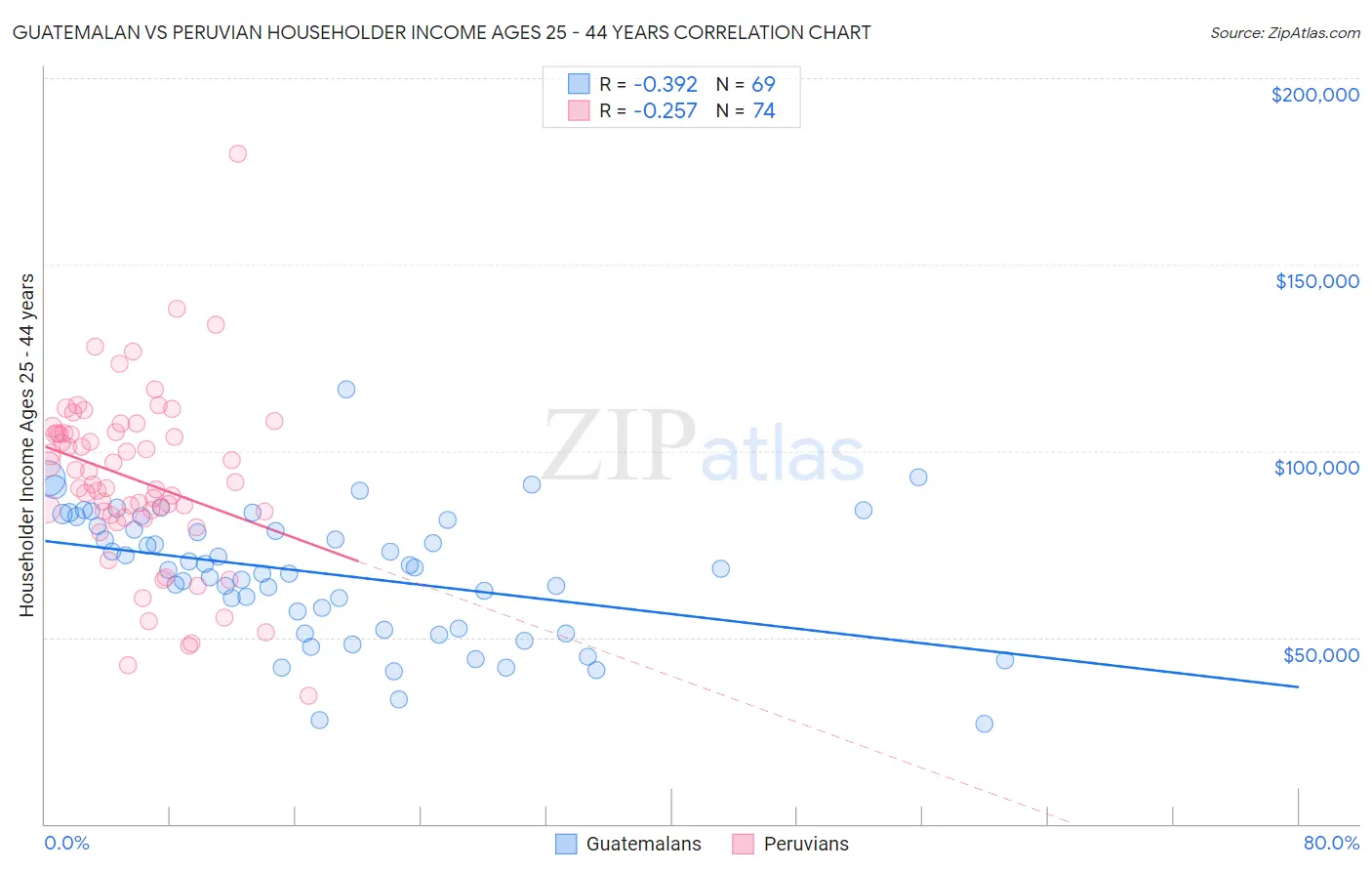 Guatemalan vs Peruvian Householder Income Ages 25 - 44 years