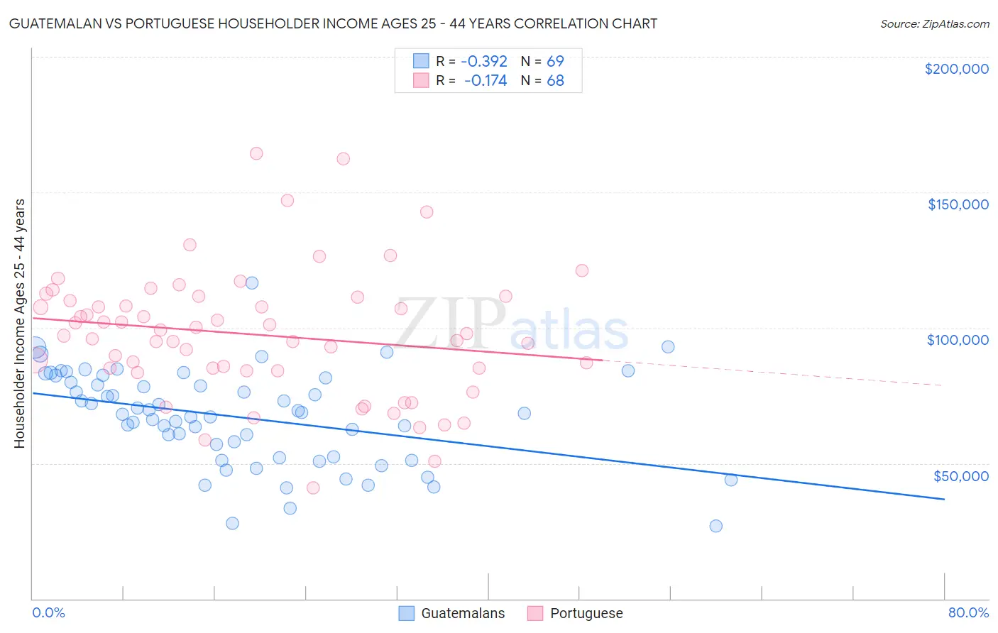 Guatemalan vs Portuguese Householder Income Ages 25 - 44 years