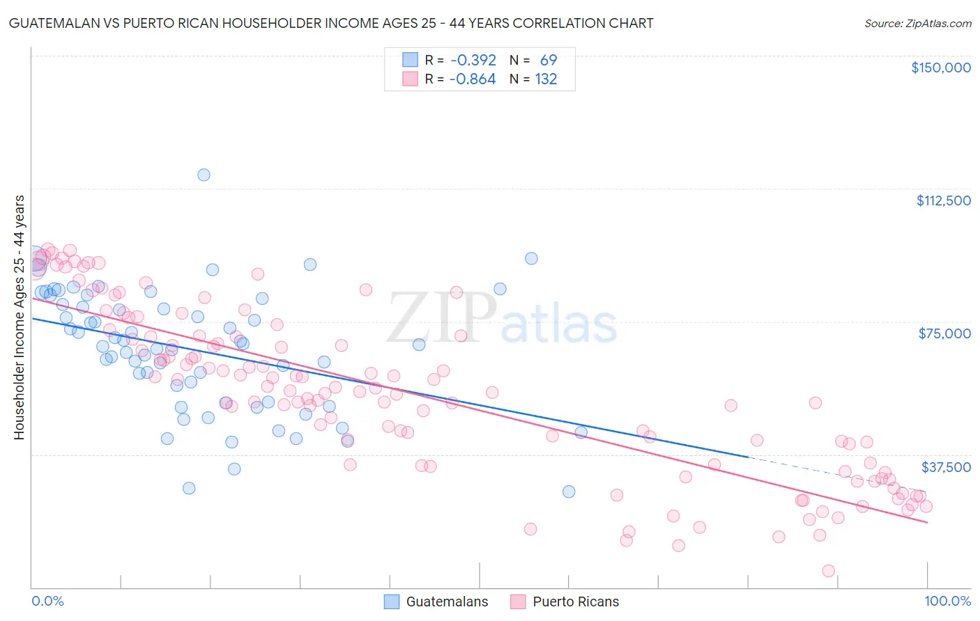 Guatemalan vs Puerto Rican Householder Income Ages 25 - 44 years