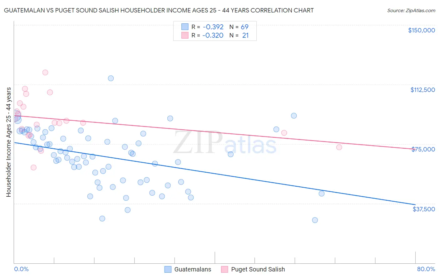 Guatemalan vs Puget Sound Salish Householder Income Ages 25 - 44 years