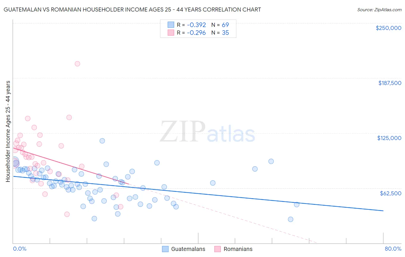 Guatemalan vs Romanian Householder Income Ages 25 - 44 years