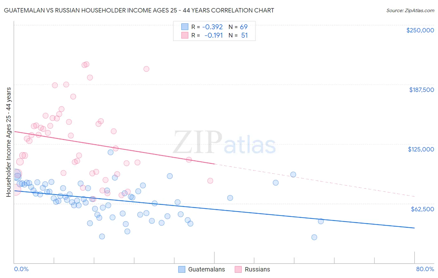 Guatemalan vs Russian Householder Income Ages 25 - 44 years