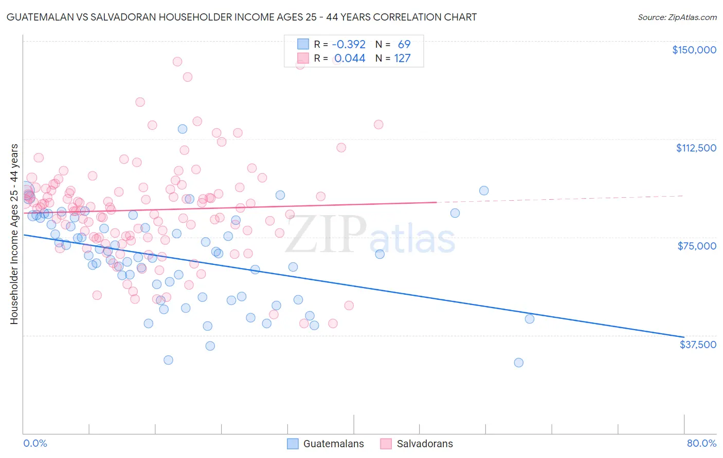 Guatemalan vs Salvadoran Householder Income Ages 25 - 44 years