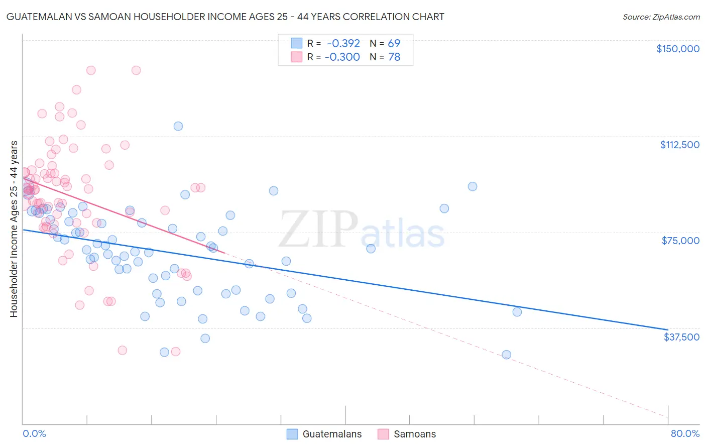 Guatemalan vs Samoan Householder Income Ages 25 - 44 years