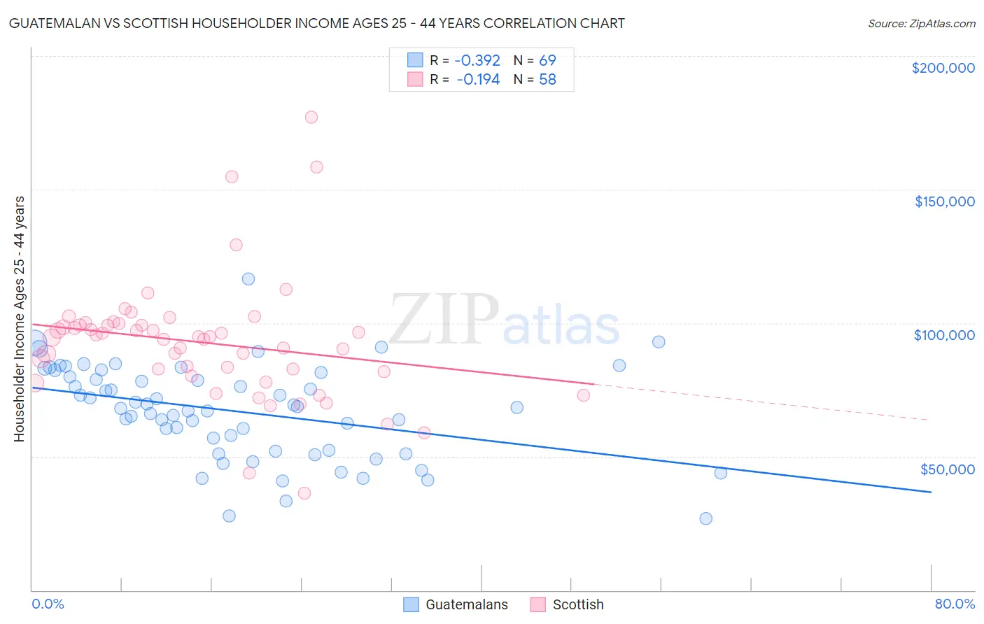 Guatemalan vs Scottish Householder Income Ages 25 - 44 years