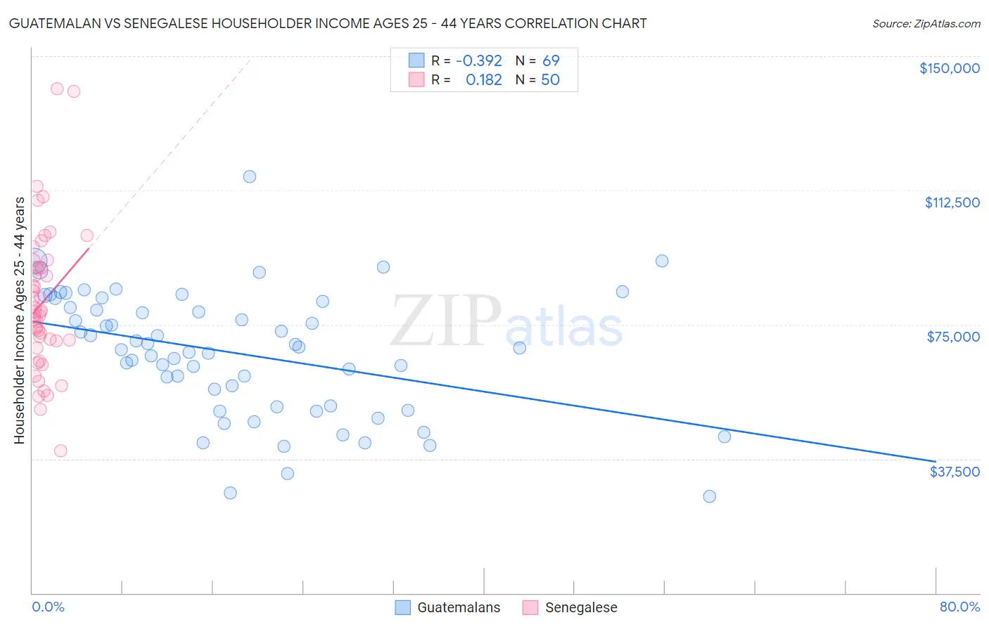 Guatemalan vs Senegalese Householder Income Ages 25 - 44 years